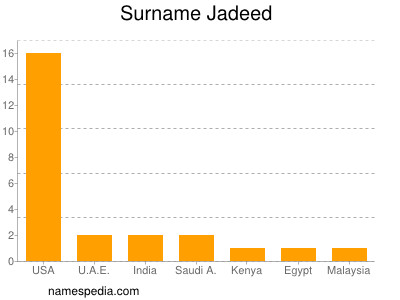 Familiennamen Jadeed