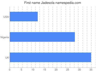 Given name Jadesola