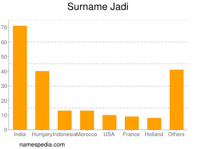 Familiennamen Jadi