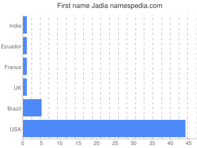 prenom Jadia