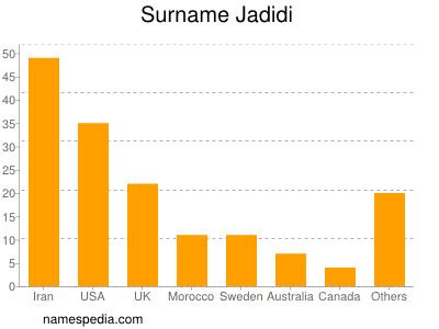 Familiennamen Jadidi