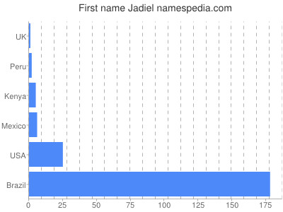 Vornamen Jadiel