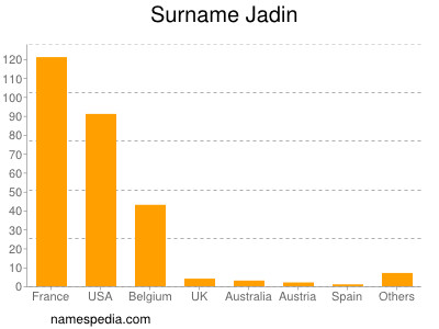 Familiennamen Jadin