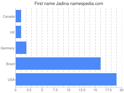 Vornamen Jadina