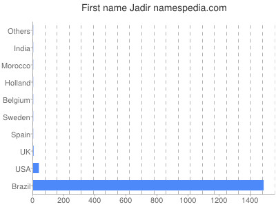 Given name Jadir