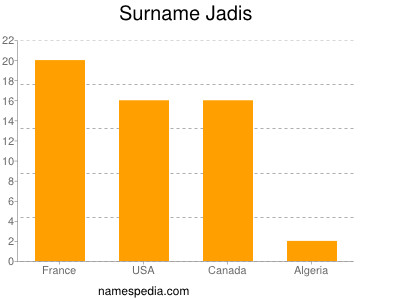 Familiennamen Jadis