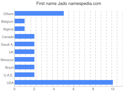Vornamen Jado