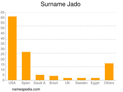 Familiennamen Jado