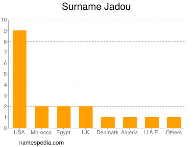 Surname Jadou