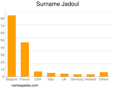 Surname Jadoul