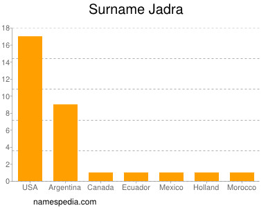 Familiennamen Jadra