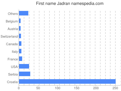 Vornamen Jadran