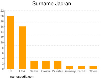 nom Jadran