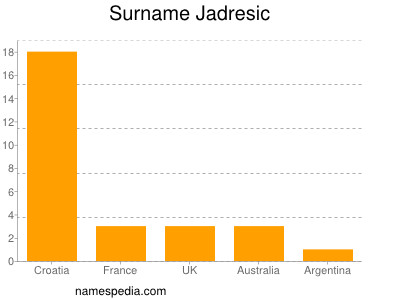 Familiennamen Jadresic