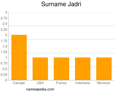 Surname Jadri