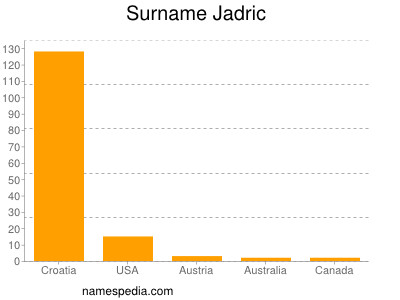 Familiennamen Jadric