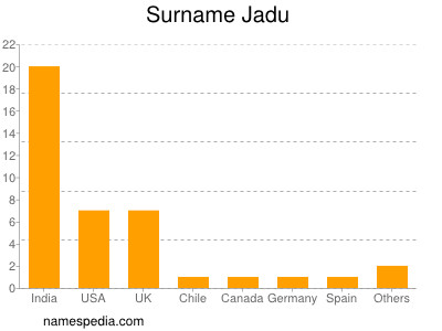 Familiennamen Jadu