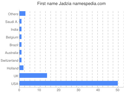 Given name Jadzia