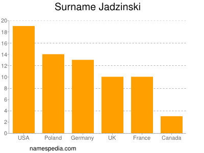 Familiennamen Jadzinski