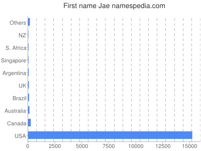 Vornamen Jae
