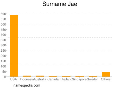 Familiennamen Jae