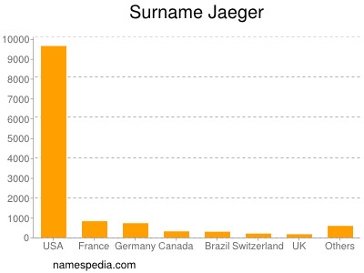 Familiennamen Jaeger