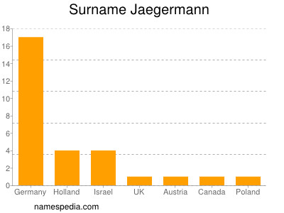 Familiennamen Jaegermann