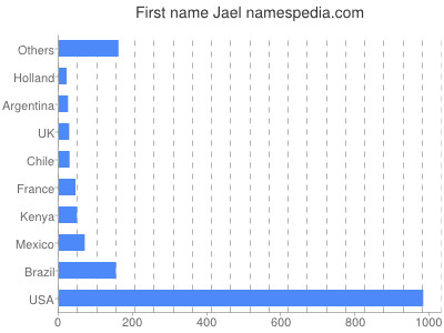 Given name Jael