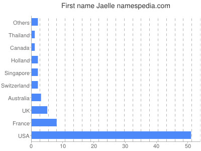 Given name Jaelle