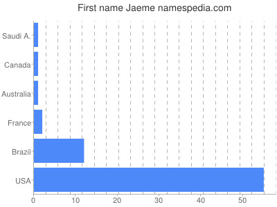 Given name Jaeme