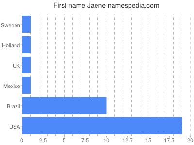 Vornamen Jaene