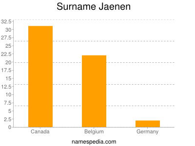 Familiennamen Jaenen