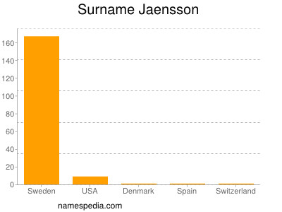 Familiennamen Jaensson