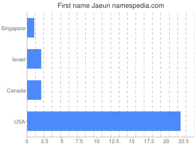 prenom Jaeun