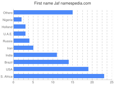 prenom Jaf