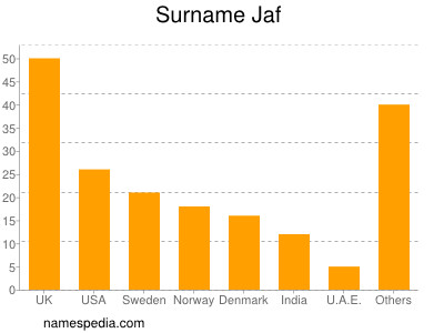 Familiennamen Jaf