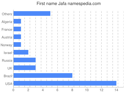 prenom Jafa