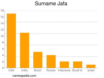 Surname Jafa