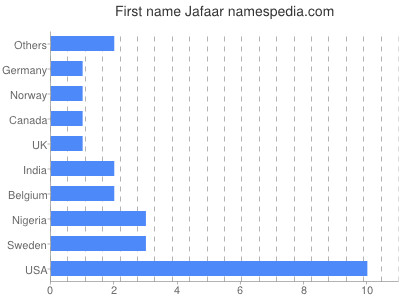 Given name Jafaar