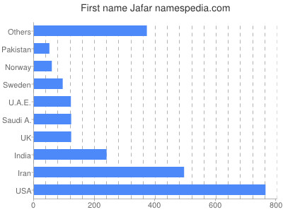 prenom Jafar