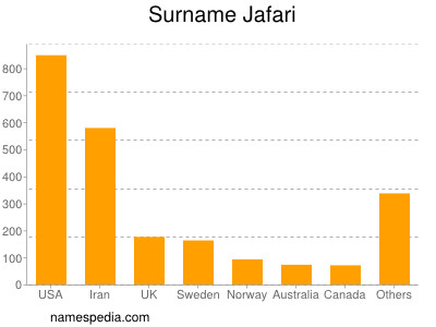 Familiennamen Jafari