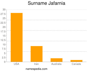 Surname Jafarnia
