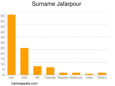 Familiennamen Jafarpour