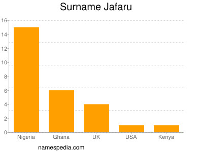 Surname Jafaru