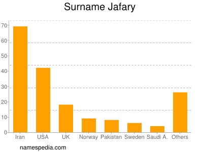 Surname Jafary