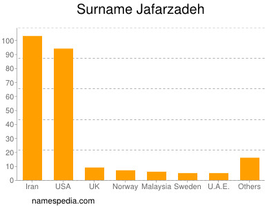 Familiennamen Jafarzadeh