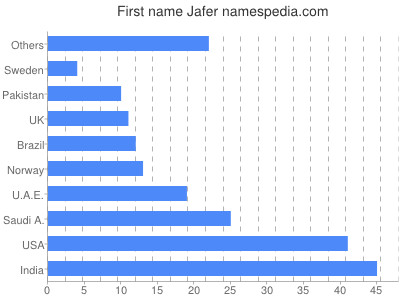 Vornamen Jafer