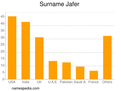 Familiennamen Jafer