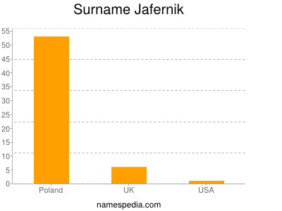 nom Jafernik