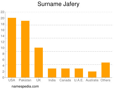 Surname Jafery